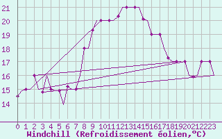 Courbe du refroidissement olien pour Palermo / Punta Raisi