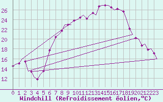 Courbe du refroidissement olien pour Niederstetten