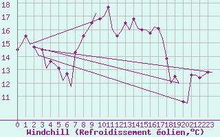 Courbe du refroidissement olien pour Woensdrecht