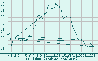 Courbe de l'humidex pour Augsburg