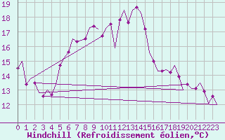 Courbe du refroidissement olien pour Berlin-Schoenefeld