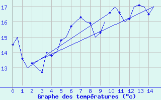 Courbe de tempratures pour Leipzig-Schkeuditz