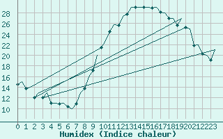 Courbe de l'humidex pour Madrid / Barajas (Esp)