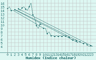 Courbe de l'humidex pour Bardufoss