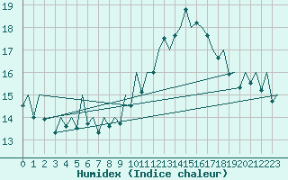 Courbe de l'humidex pour Santander / Parayas