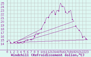 Courbe du refroidissement olien pour Augsburg