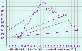 Courbe du refroidissement olien pour Haugesund / Karmoy