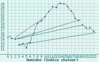 Courbe de l'humidex pour Niederstetten