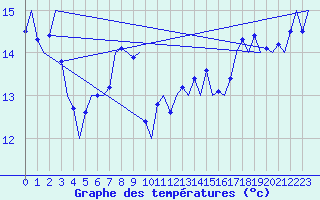 Courbe de tempratures pour Platform L9-ff-1 Sea