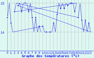 Courbe de tempratures pour Platform J6-a Sea