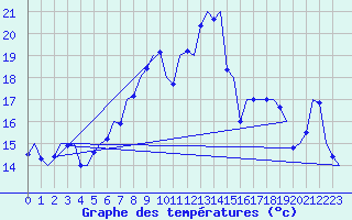 Courbe de tempratures pour Bueckeburg