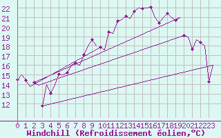 Courbe du refroidissement olien pour Evenes