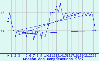 Courbe de tempratures pour Platform Hoorn-a Sea