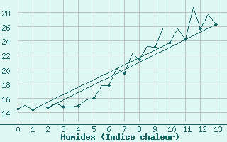 Courbe de l'humidex pour Oradea
