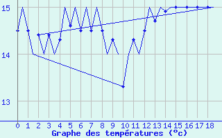 Courbe de tempratures pour Le Goeree