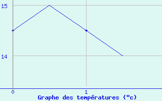 Courbe de tempratures pour Hagshult