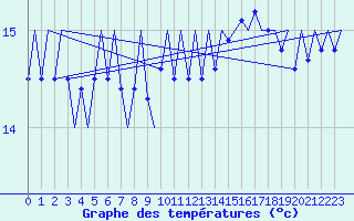 Courbe de tempratures pour Platform L9-ff-1 Sea