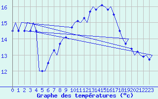 Courbe de tempratures pour Wunstorf