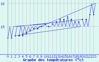 Courbe de tempratures pour Platform F3-fb-1 Sea