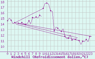 Courbe du refroidissement olien pour Vitoria