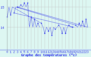 Courbe de tempratures pour Platform L9-ff-1 Sea