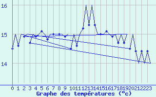 Courbe de tempratures pour Platforme D15-fa-1 Sea