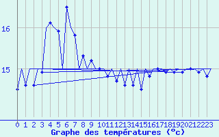 Courbe de tempratures pour Platform K14-fa-1c Sea