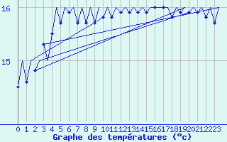 Courbe de tempratures pour Platform F3-fb-1 Sea