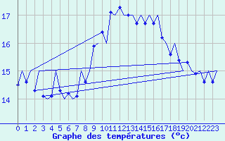 Courbe de tempratures pour Melilla