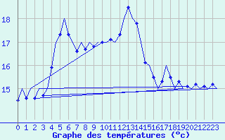 Courbe de tempratures pour Platform F3-fb-1 Sea