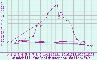 Courbe du refroidissement olien pour Rygge