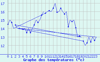 Courbe de tempratures pour Vlieland