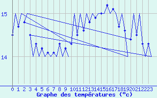 Courbe de tempratures pour Platform F16-a Sea