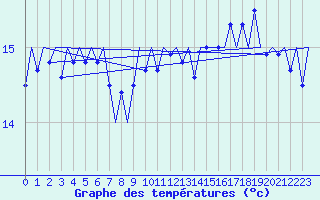 Courbe de tempratures pour Platform P11-b Sea