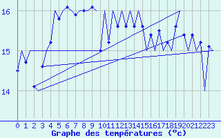 Courbe de tempratures pour Platform Awg-1 Sea