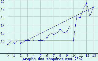 Courbe de tempratures pour Gilze-Rijen