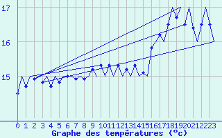 Courbe de tempratures pour Platform K14-fa-1c Sea