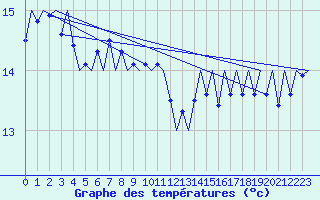 Courbe de tempratures pour Tiree