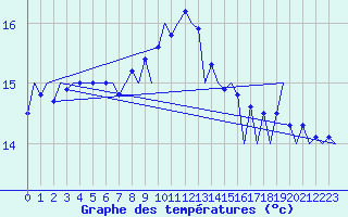 Courbe de tempratures pour London / Heathrow (UK)