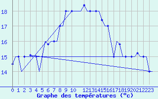 Courbe de tempratures pour Karpathos Airport