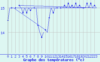Courbe de tempratures pour Platform P11-b Sea