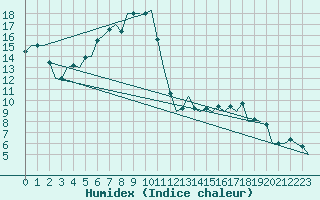 Courbe de l'humidex pour Ostrava / Mosnov