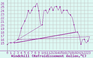 Courbe du refroidissement olien pour Minsk