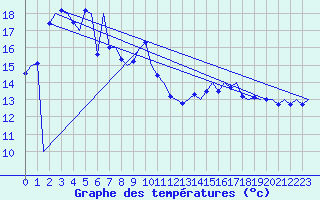 Courbe de tempratures pour Platform L9-ff-1 Sea