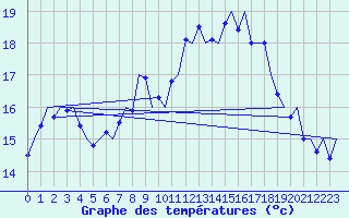 Courbe de tempratures pour Farnborough