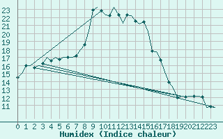 Courbe de l'humidex pour Vrsac