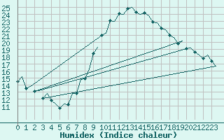 Courbe de l'humidex pour Pamplona (Esp)