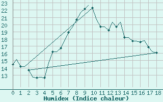 Courbe de l'humidex pour Graz-Thalerhof-Flughafen