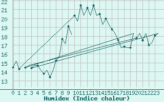 Courbe de l'humidex pour Menorca / Mahon