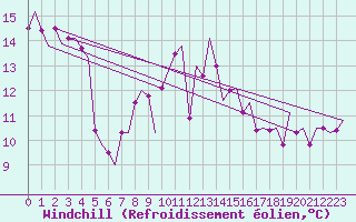 Courbe du refroidissement olien pour Hamburg-Fuhlsbuettel